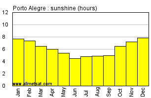 Porto Alegre, Rio Grande do Sul Brazil Annual Precipitation Graph